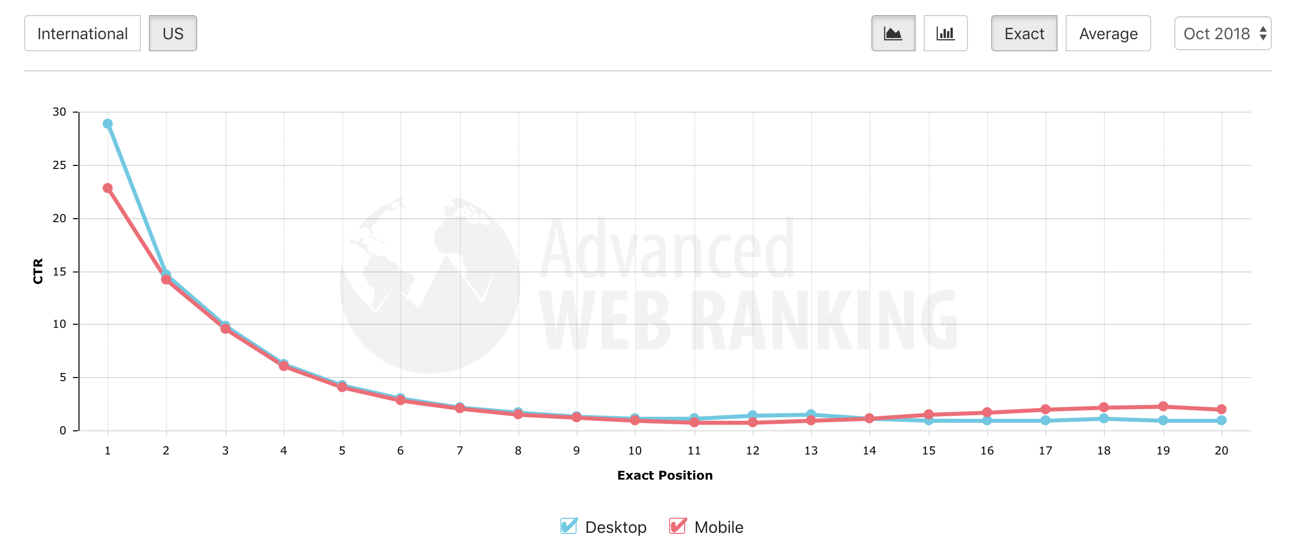 advanced web ranking screenshot showing decreasing click through rate