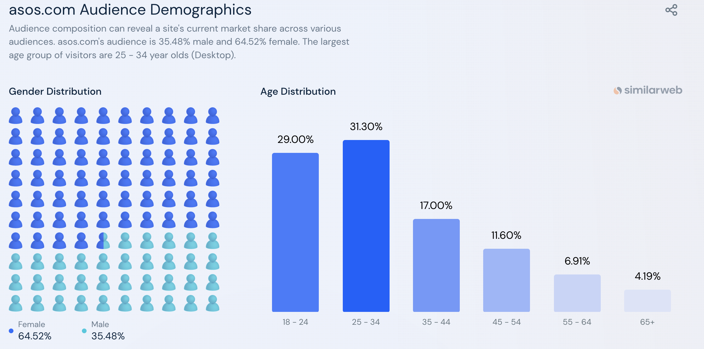 Audience demographics charts from Asos.com