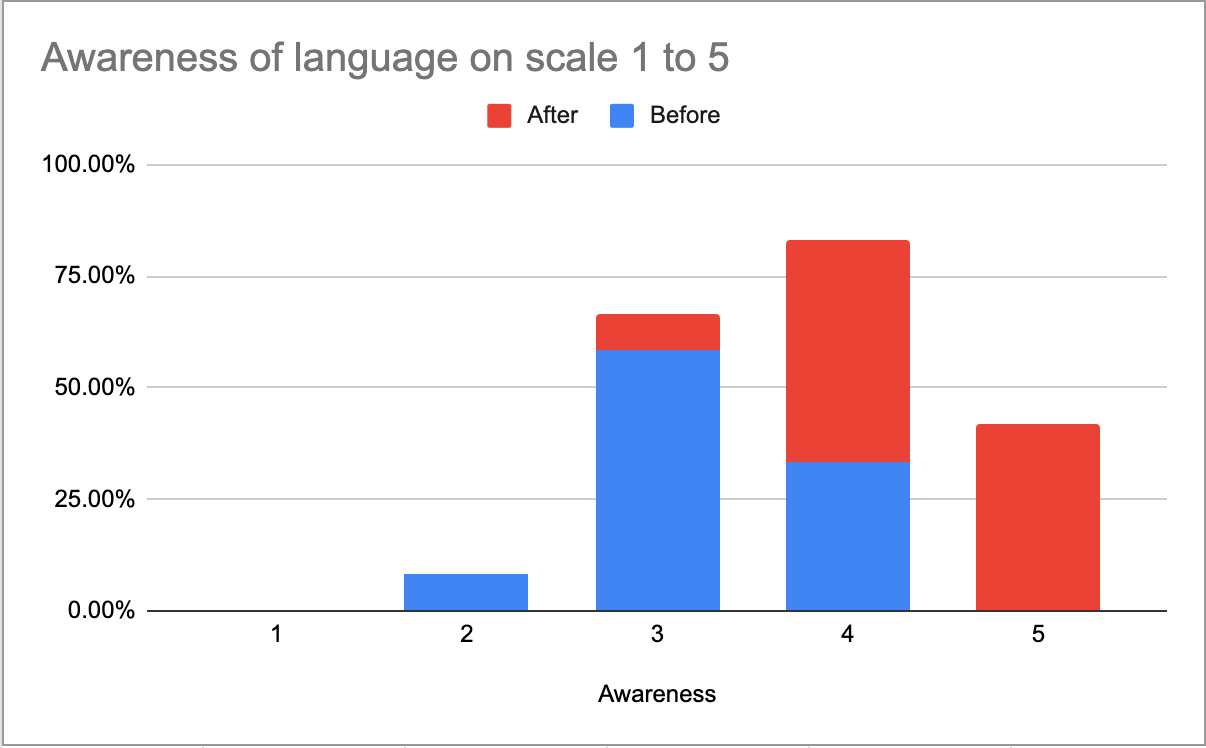 awareness-of-language.png