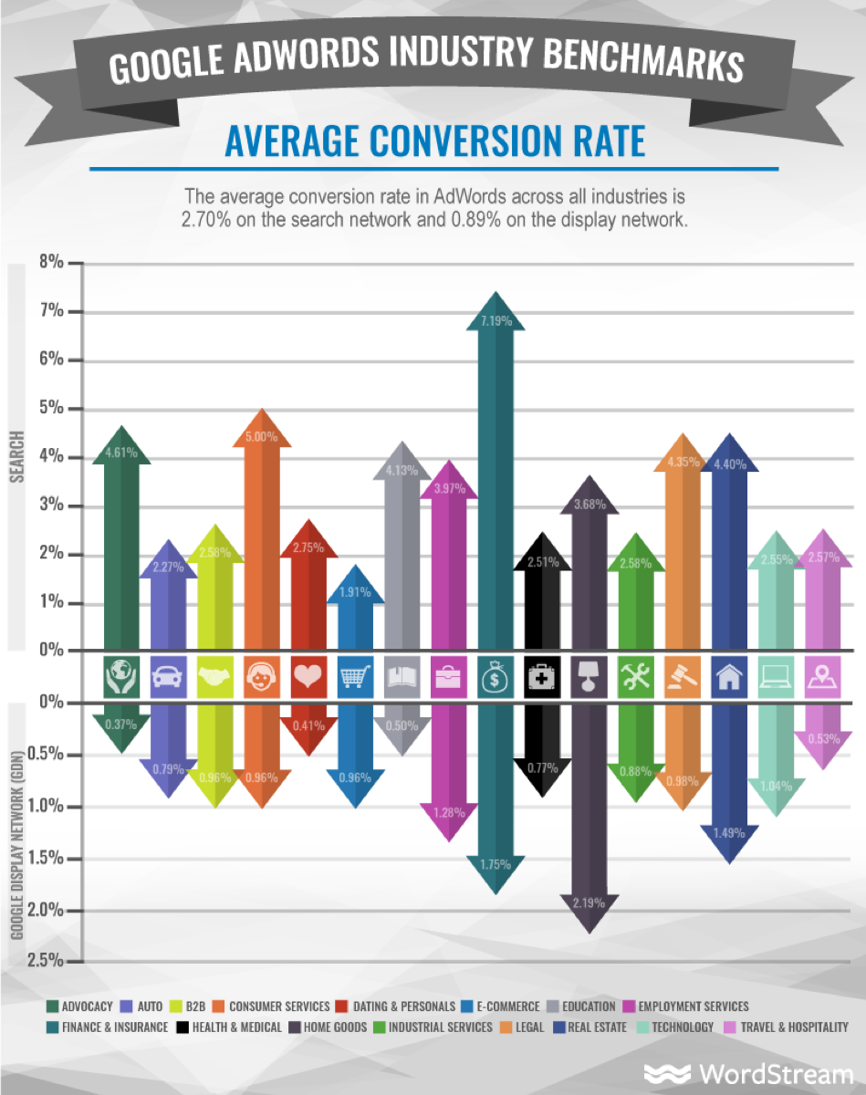 Average conversion rate by industry