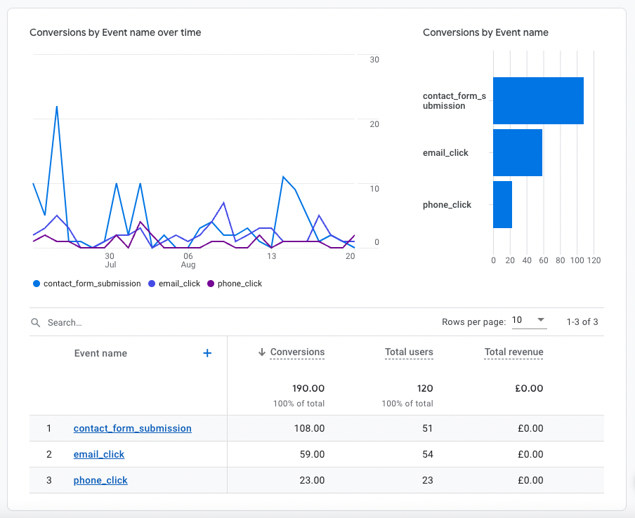 A screenshot of the GA4 conversions report