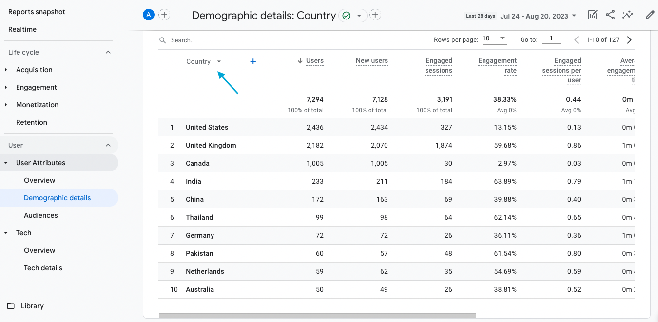 The demographic details report in GA4, filtered by country