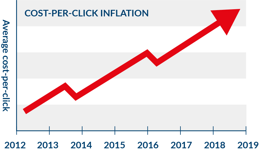 Cost-per-click inflation graph