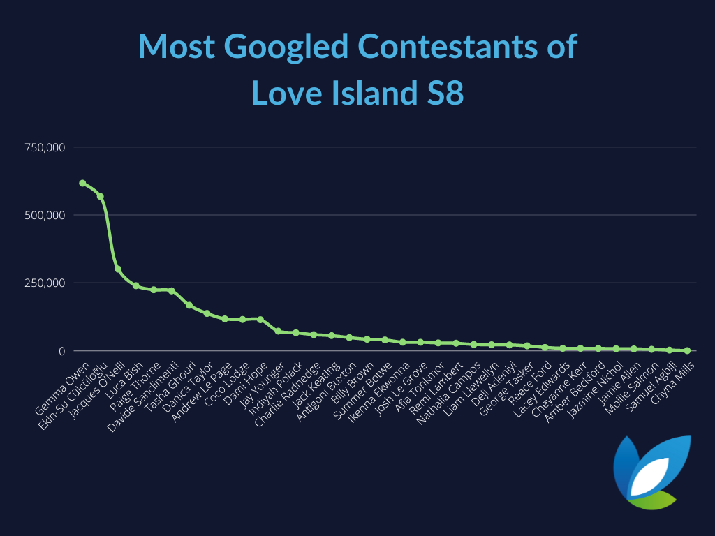 Graph showing most googled Love Island S8 contestants