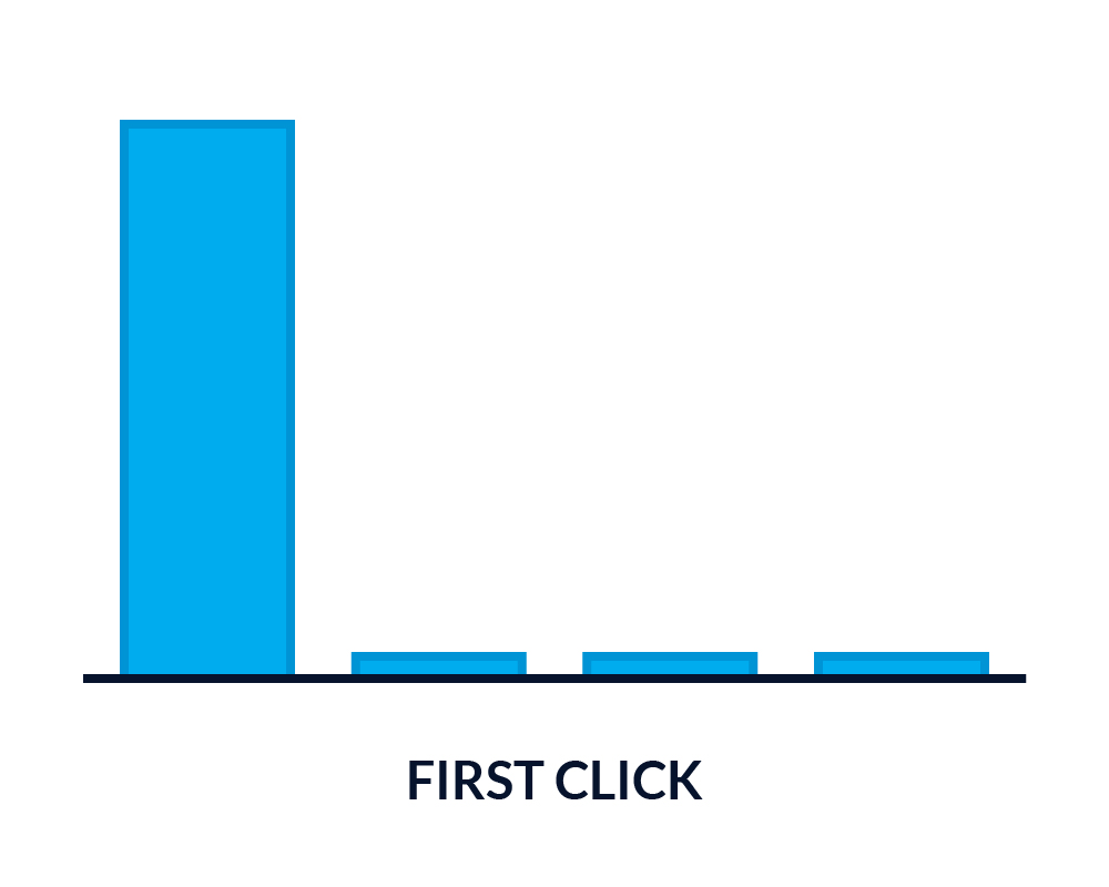 first click attribution bar chart