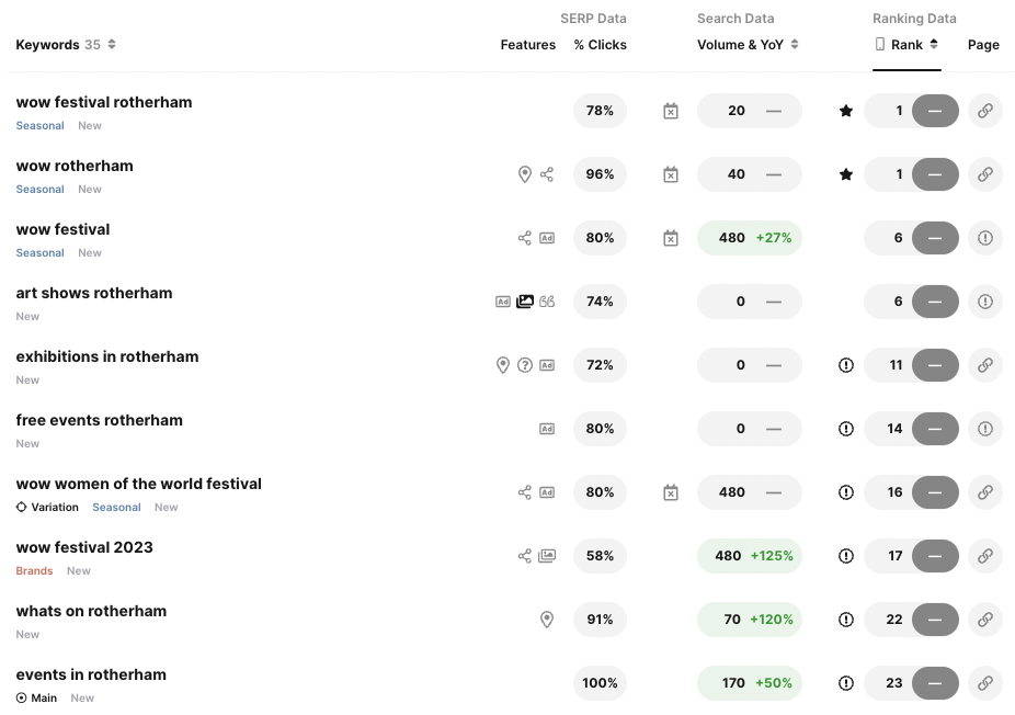 A sample of keyword rankings for the Flux site at the start of the campaign