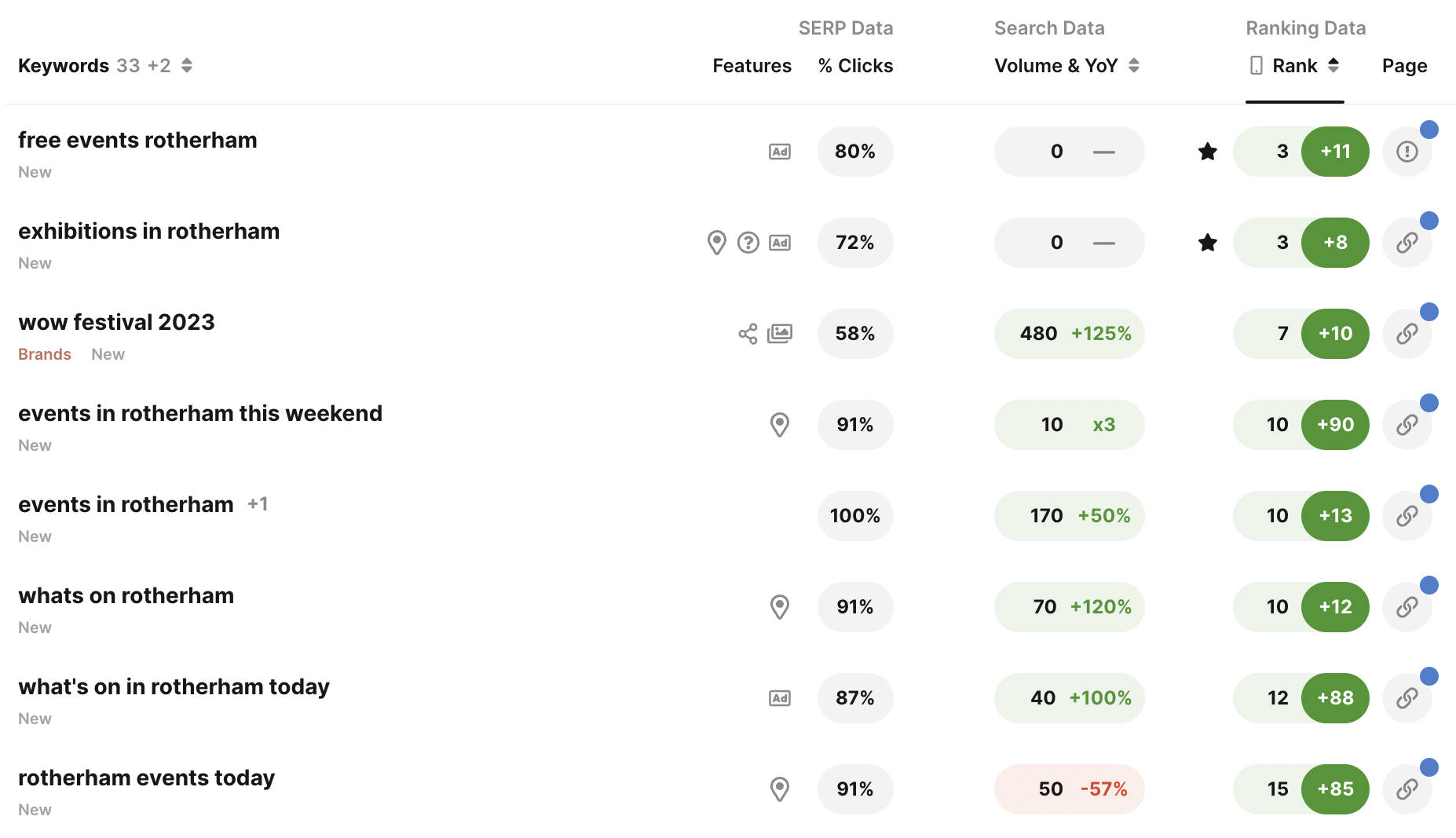 A sample of the keyword ranking improvements after our campaign