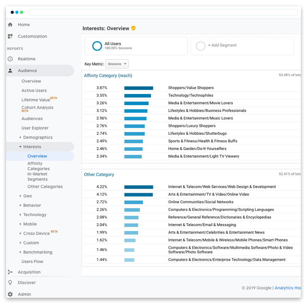 Google analytics interests overview data