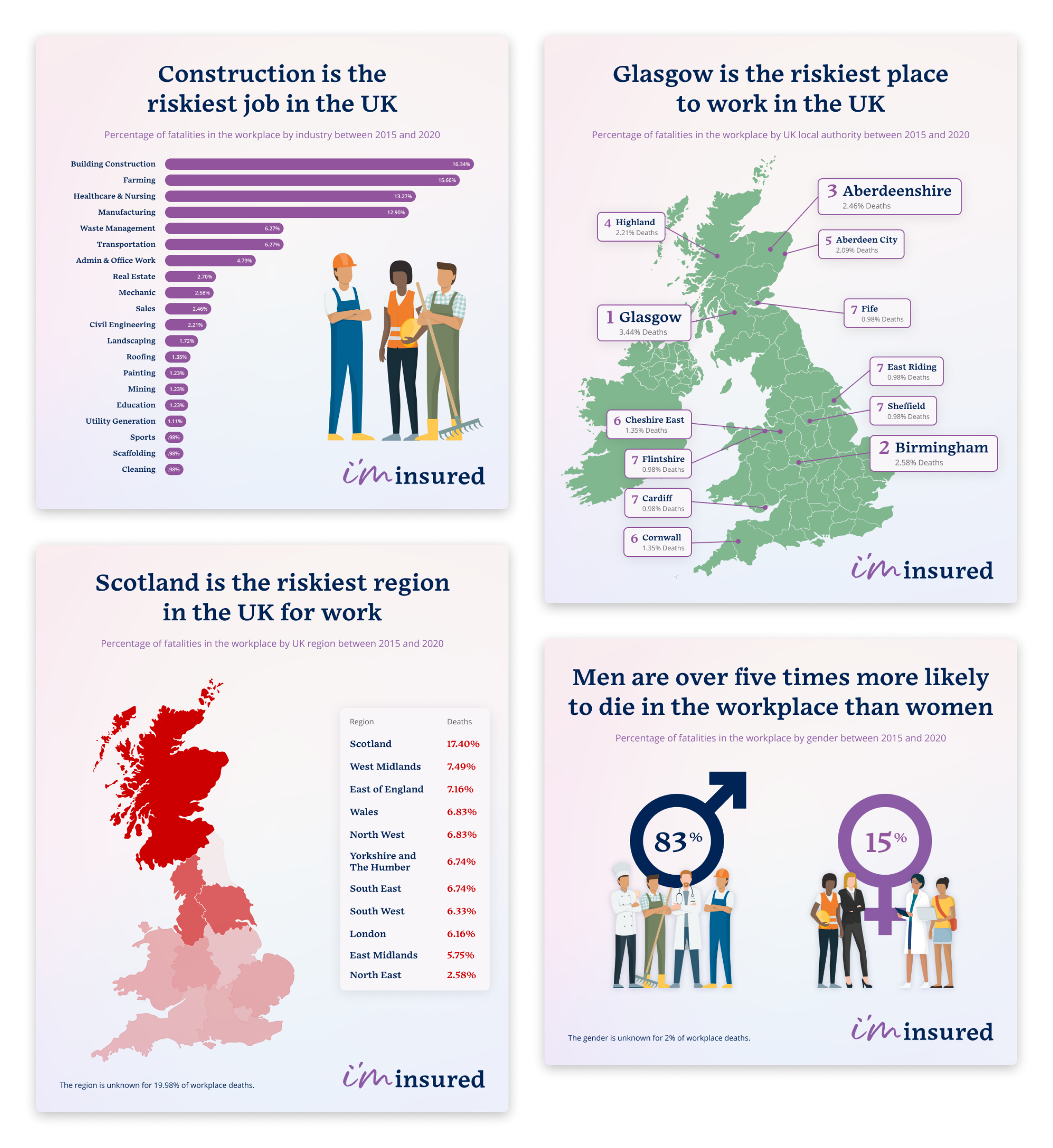 I'm insured Infographics