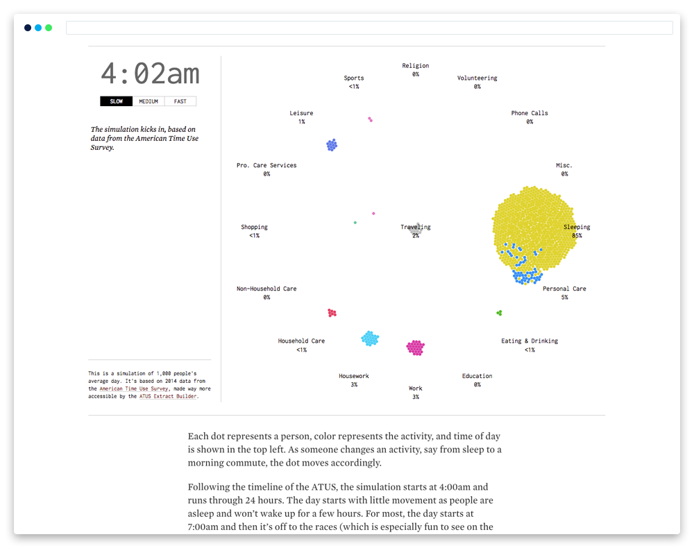 screenshot of interactive FLOWINGDATA data visualisation for 'A Day in the Life of Americans'