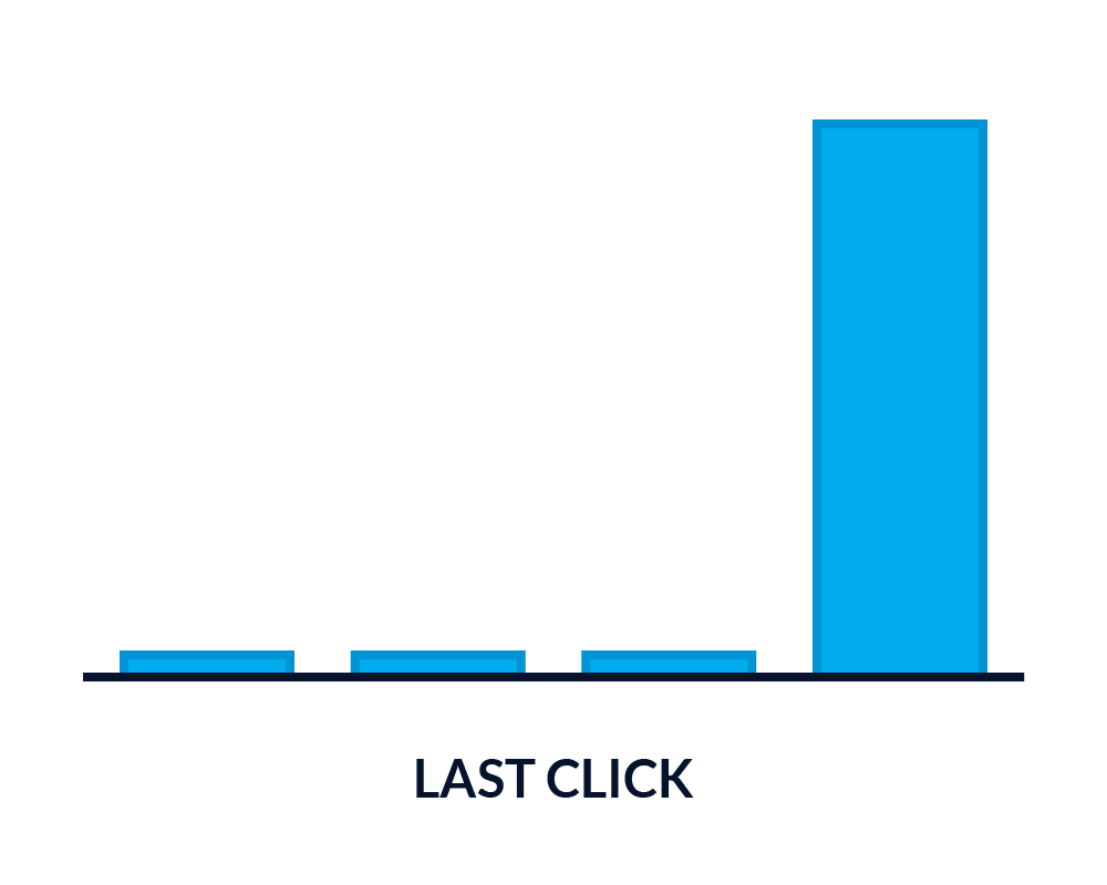 last click attribution bar chart