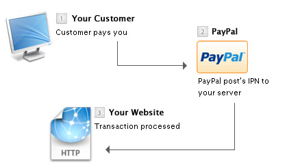 paypal-ipn-diagram.jpeg