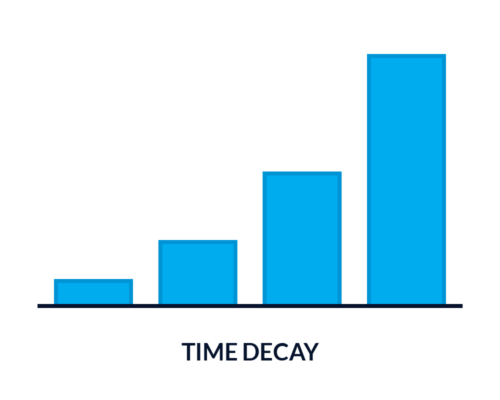 time decay attribution bar chart