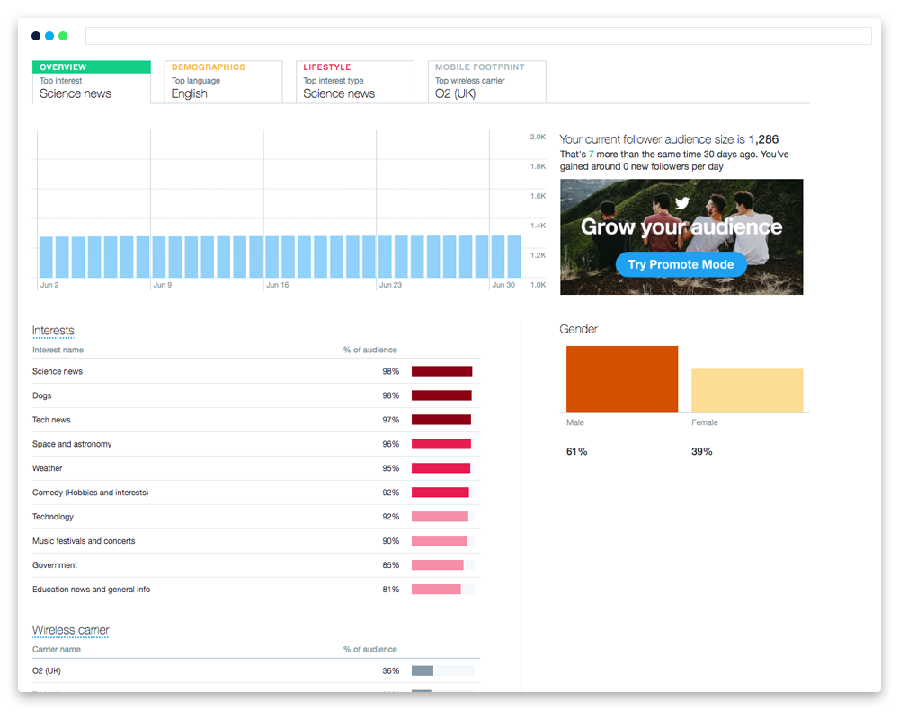 Twitter analytics example