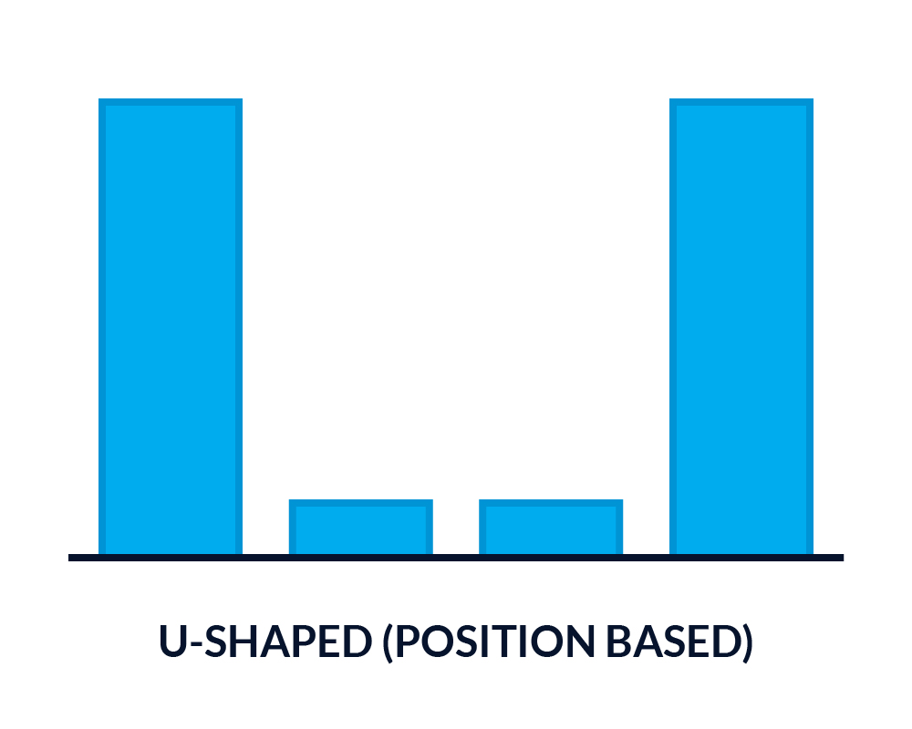 U-Shaped/Position Based Attribution Bar Chart