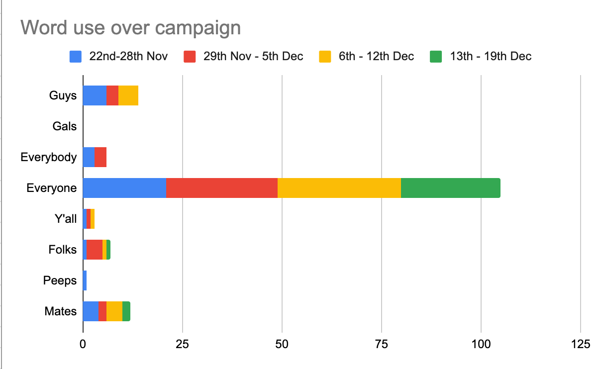 word-use-over-campaign.png