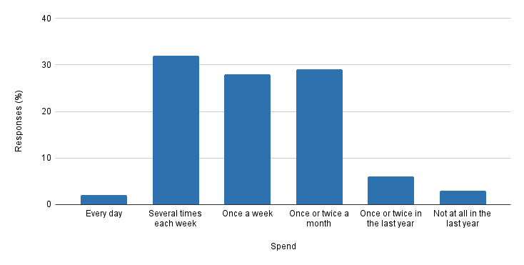 Bar chart showing those with access needs frequently shop online with 32% shopping several times each week, 28% once a week and 29% once or twice a month