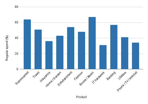 Bar chart showing those with access needs regularly spend across all sectors